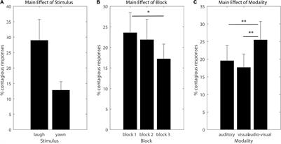 Hearing Someone Laugh and Seeing Someone Yawn: Modality-Specific Contagion of Laughter and Yawning in the Absence of Others